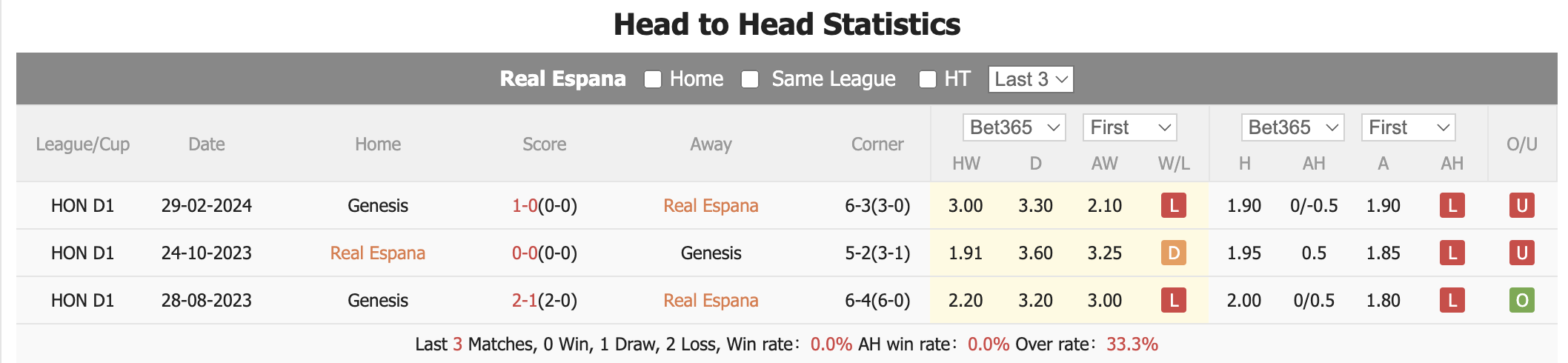Nhận định, soi kèo Real España vs Génesis, 8h ngày 24/4: Ngang tài ngang sức - Ảnh 1