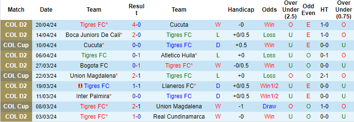 Nhận định, soi kèo Tigres FC vs Cúcuta Deportivo, 7h40 ngày 24/4: Vé cho chủ nhà - Ảnh 1