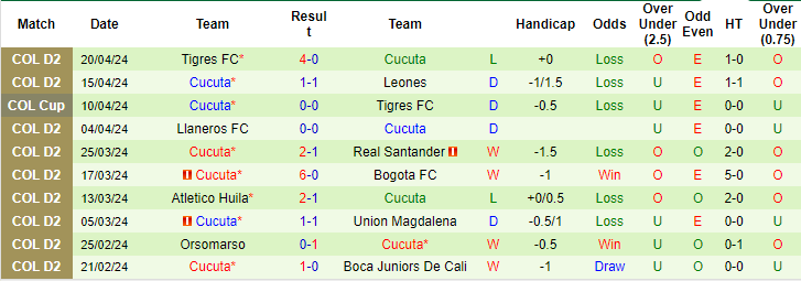 Nhận định, soi kèo Tigres FC vs Cúcuta Deportivo, 7h40 ngày 24/4: Vé cho chủ nhà - Ảnh 2