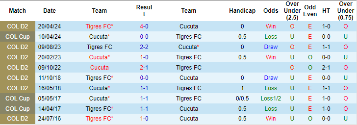 Nhận định, soi kèo Tigres FC vs Cúcuta Deportivo, 7h40 ngày 24/4: Vé cho chủ nhà - Ảnh 3