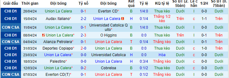 Nhận định, soi kèo Unión La Calera vs Cruzeiro, 5h ngày 24/4: Chiến thắng đầu tay - Ảnh 1
