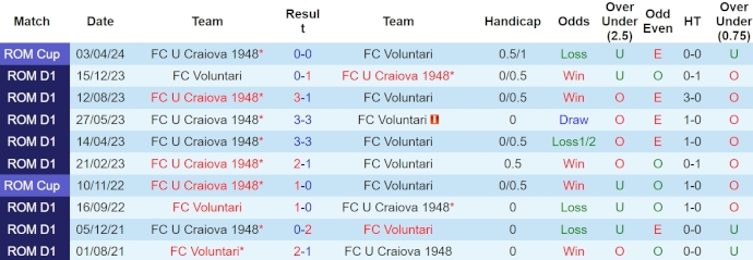 Nhận định, soi kèo Voluntari vs U Craiova 1948, 21h ngày 23/4: Điểm tựa sân nhà - Ảnh 3