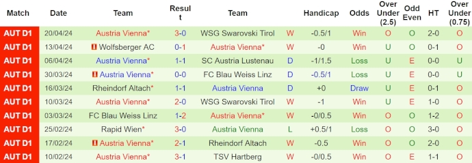 Nhận định, soi kèo WSG Tirol vs Austria Wien, 23h30 ngày 23/4: Khó cho chủ nhà - Ảnh 2