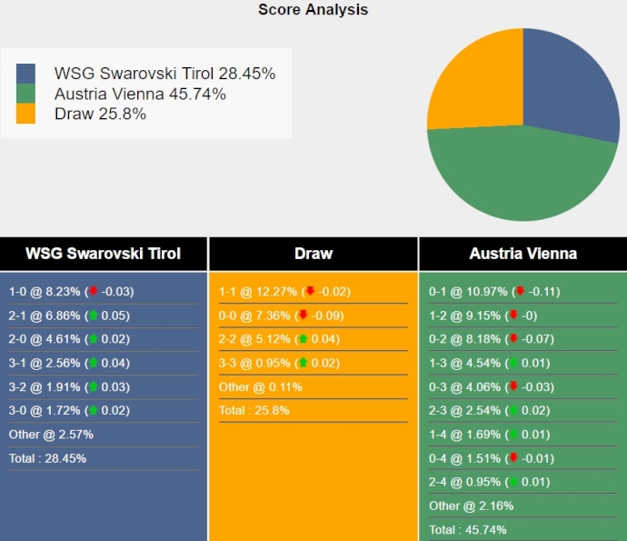 Nhận định, soi kèo WSG Tirol vs Austria Wien, 23h30 ngày 23/4: Khó cho chủ nhà - Ảnh 6