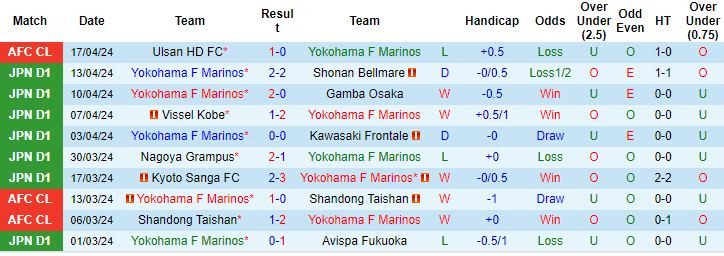 Nhận định, soi kèo Yokohama Marinos vs Ulsan Hyundai, 17h ngày 24/4: Khó lật tình thế - Ảnh 1