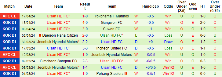 Nhận định, soi kèo Yokohama Marinos vs Ulsan Hyundai, 17h ngày 24/4: Khó lật tình thế - Ảnh 2