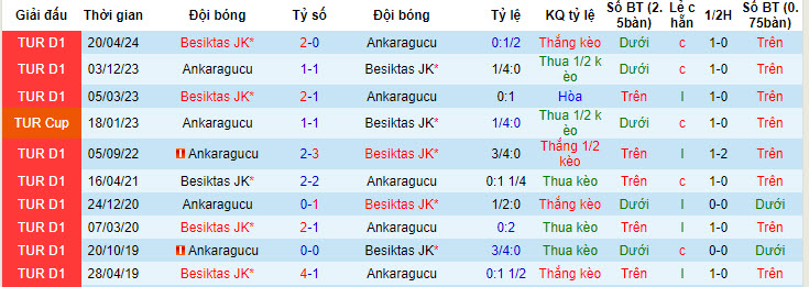Soi kèo phạt góc Ankaragücü vs Besiktas, 0h30 ngày 24/4 - Ảnh 4