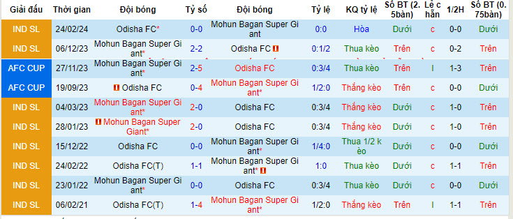Soi kèo phạt góc Odisha vs Mohun Bagan, 21h ngày 23/4 - Ảnh 4