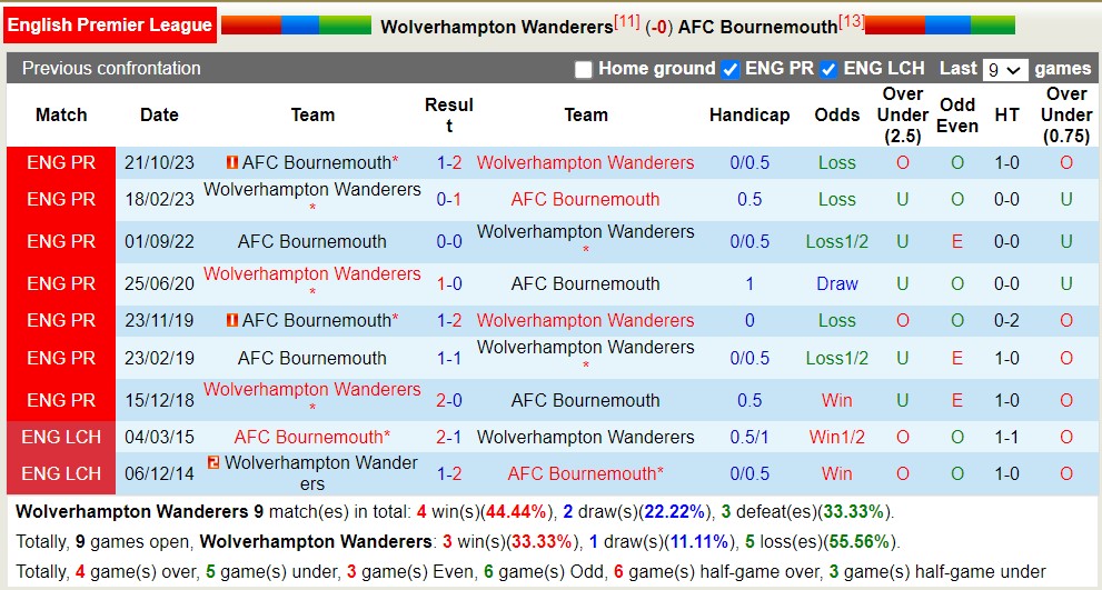 Soi kèo phạt góc Wolves vs Bournemouth, 1h45 ngày 25/4 - Ảnh 7