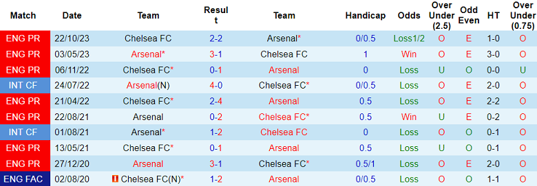 Thành tích lịch sử đối đầu Arsenal vs Chelsea, 2h ngày 24/4 - Ảnh 1