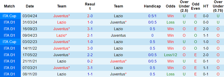 Thành tích lịch sử đối đầu Lazio vs Juventus, 2h ngày 24/4 - Ảnh 1