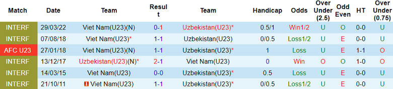Thành tích lịch sử đối đầu U23 Việt Nam vs U23 Uzbekistan, 22h30 ngày 23/4 - Ảnh 1