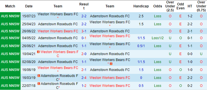 Nhận định, soi kèo Adamstown Rosebud vs Weston Bears, 11h30 ngày 25/4: Cái dớp cửa trên - Ảnh 3