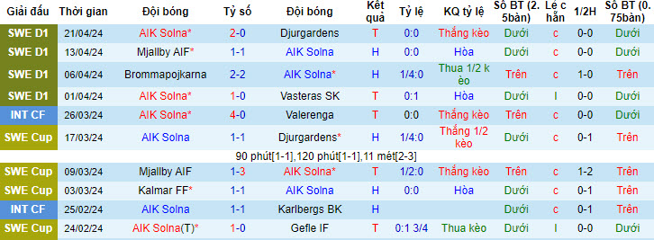 Nhận định, soi kèo AIK Solna vs Varnamo, 0h ngày 25/4: Điểm tựa sân nhà - Ảnh 1