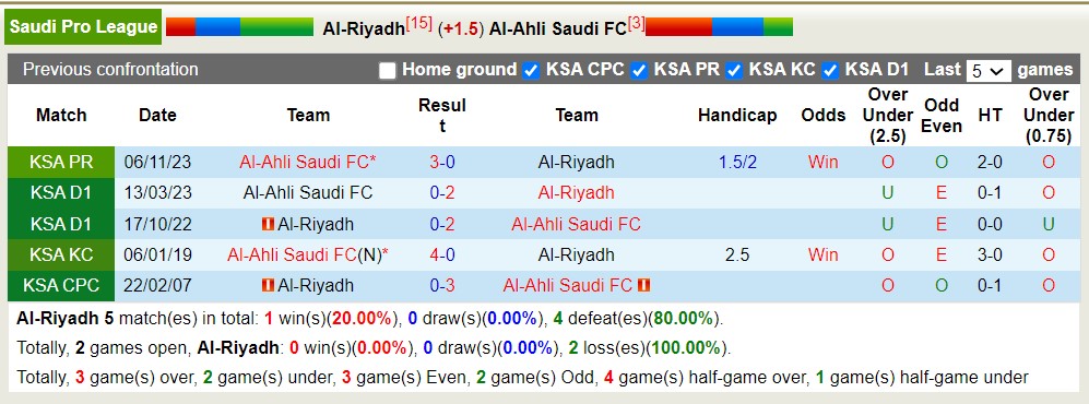 Nhận định, soi kèo Al Riyadh vs Al Ahli, 1h ngày 26/4: Sáng cửa dưới - Ảnh 3