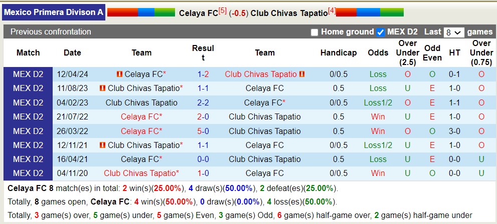 Nhận định, soi kèo Celaya vs Tapatío, 8h ngày 25/4: Trái đắng sân nhà - Ảnh 3