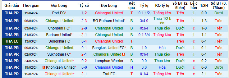 Nhận định, soi kèo Chiangrai United vs Port FC, 18h ngày 24/4: Thêm một lần vấp ngã - Ảnh 1