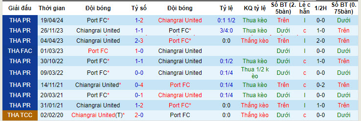 Nhận định, soi kèo Chiangrai United vs Port FC, 18h ngày 24/4: Thêm một lần vấp ngã - Ảnh 3