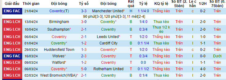 Nhận định, soi kèo Coventry vs Hull, 1h45 ngày 25/4: Không còn nhiều tham vọng - Ảnh 1