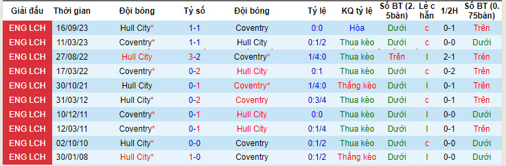 Nhận định, soi kèo Coventry vs Hull, 1h45 ngày 25/4: Không còn nhiều tham vọng - Ảnh 3