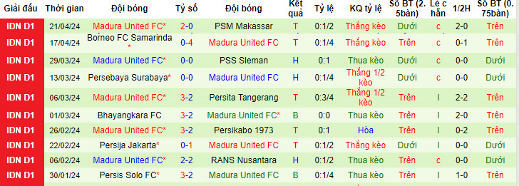 Nhận định, soi kèo Dewa United vs Madura United, 15h ngày 25/4: Hấp dẫn cuộc đua top 4 - Ảnh 2