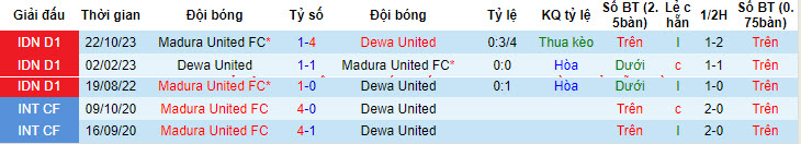 Nhận định, soi kèo Dewa United vs Madura United, 15h ngày 25/4: Hấp dẫn cuộc đua top 4 - Ảnh 3