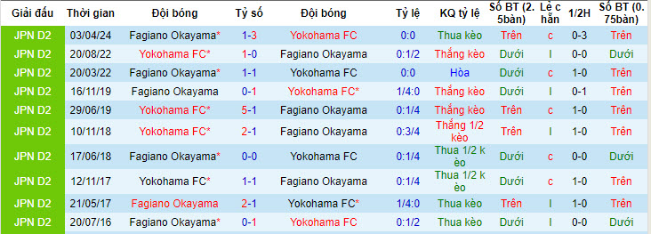 Nhận định, soi kèo Fagiano Okayama vs Yokohama FC, 17h ngày 24/4: Phá dớp đối đầu - Ảnh 3