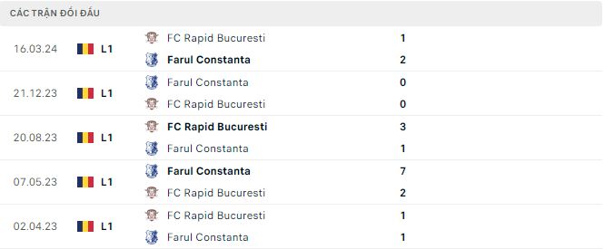Nhận định, soi kèo Farul Constanta vs Rapid Bucuresti, 23h ngày 24/4: Khó cho đội khách - Ảnh 3