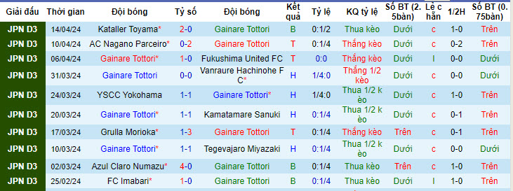 Nhận định, soi kèo Gainare Tottori vs Urawa Reds, 17h30 ngày 24/4: Chênh lệch đẳng cấp - Ảnh 1