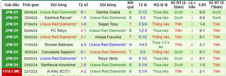 Nhận định, soi kèo Gainare Tottori vs Urawa Reds, 17h30 ngày 24/4: Chênh lệch đẳng cấp - Ảnh 2