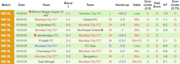 Nhận định, soi kèo Goa vs Mumbai City, 21h ngày 24/4: Không dễ thắng - Ảnh 2