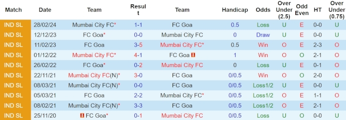 Nhận định, soi kèo Goa vs Mumbai City, 21h ngày 24/4: Không dễ thắng - Ảnh 3