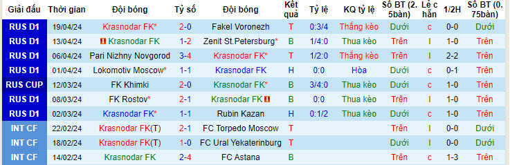 Nhận định, soi kèo Krasnodar vs Baltika Kaliningrad, 0h30 ngày 25/4: Gia tăng áp lực - Ảnh 1