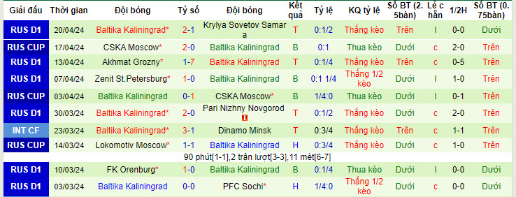 Nhận định, soi kèo Krasnodar vs Baltika Kaliningrad, 0h30 ngày 25/4: Gia tăng áp lực - Ảnh 2