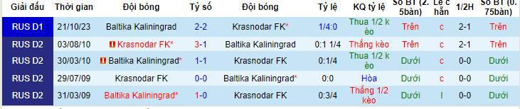Nhận định, soi kèo Krasnodar vs Baltika Kaliningrad, 0h30 ngày 25/4: Gia tăng áp lực - Ảnh 3