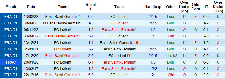 Nhận định, soi kèo Lorient vs PSG, 0h ngày 25/4: Tin vào cửa dưới - Ảnh 3