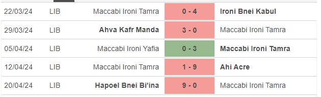 Nhận định, soi kèo Maccabi Tamra vs Maccabi Sha'ab, 18h ngày 25/4: Tưng bừng bắn phá - Ảnh 1