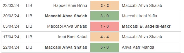 Nhận định, soi kèo Maccabi Tamra vs Maccabi Sha'ab, 18h ngày 25/4: Tưng bừng bắn phá - Ảnh 2