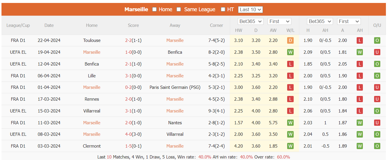 Nhận định, soi kèo Marseille vs Nice, 2h ngày 25/4: Lấy lại phong độ - Ảnh 3