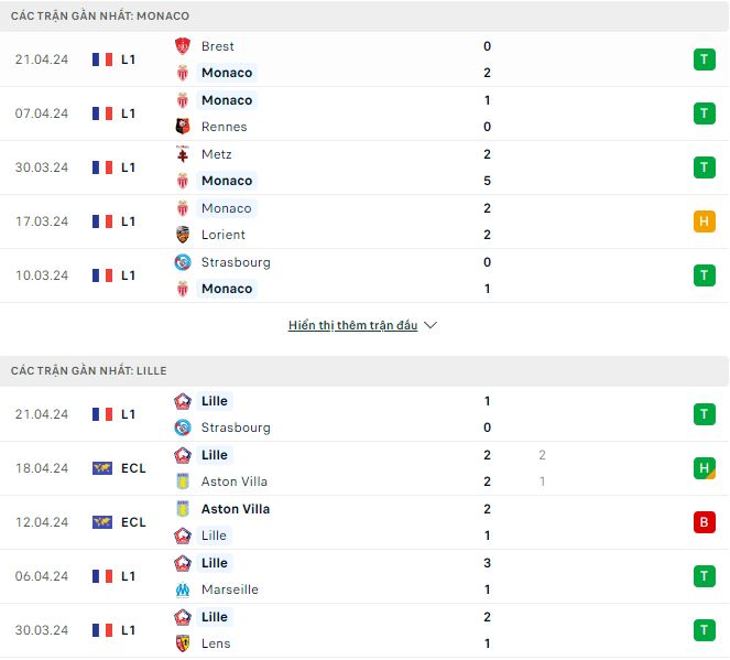Nhận định, soi kèo Monaco vs Lille, 2h ngày 25/4: Chưa thể bứt Top - Ảnh 2