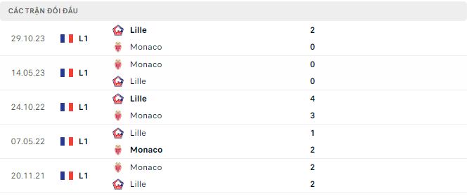 Nhận định, soi kèo Monaco vs Lille, 2h ngày 25/4: Chưa thể bứt Top - Ảnh 3