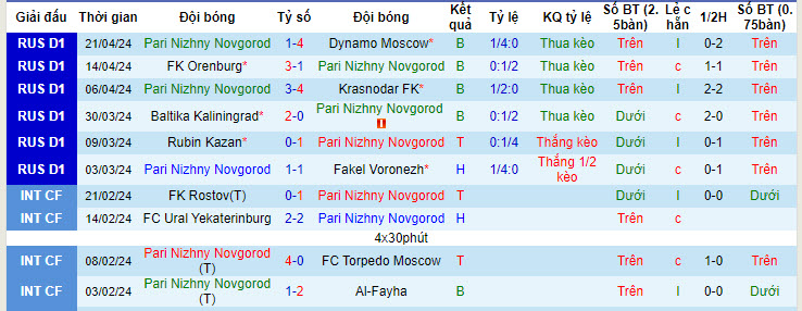 Nhận định, soi kèo Nizhny Novgorod vs Lokomotiv, 22h15 ngày 24/4: Giải cơn khát điểm - Ảnh 1
