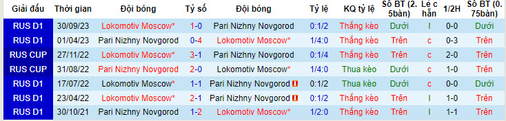 Nhận định, soi kèo Nizhny Novgorod vs Lokomotiv, 22h15 ngày 24/4: Giải cơn khát điểm - Ảnh 3