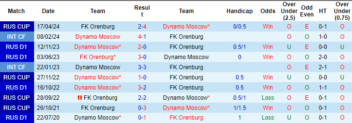 Nhận định, soi kèo Orenburg vs Dynamo Moscow, 20h ngày 24/4: Chủ nhiều động lực - Ảnh 3