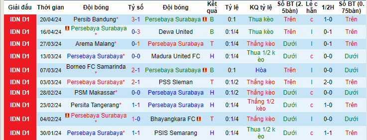 Nhận định, soi kèo Persebaya vs Bali United, 15h ngày 24/4: Khách vui vẻ ra về - Ảnh 1