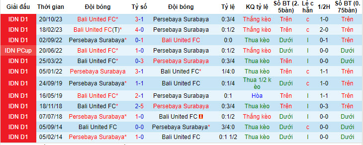 Nhận định, soi kèo Persebaya vs Bali United, 15h ngày 24/4: Khách vui vẻ ra về - Ảnh 3