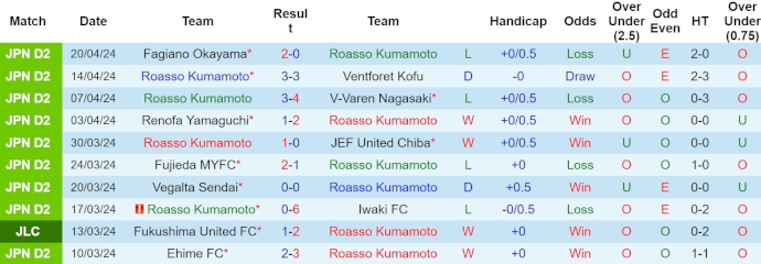 Nhận định, soi kèo Roasso Kumamoto vs Sagan Tosu, 17h ngày 24/4: Tin ở chủ nhà - Ảnh 1