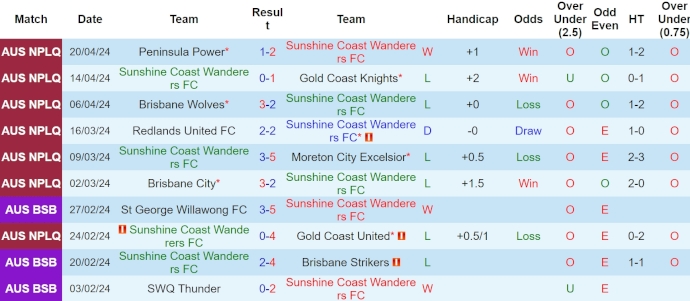 Nhận định, soi kèo SC Wanderers vs Queensland Lions, 17h30 ngày 24/4: Phong độ lên cao - Ảnh 1