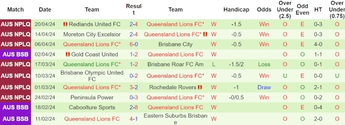 Nhận định, soi kèo SC Wanderers vs Queensland Lions, 17h30 ngày 24/4: Phong độ lên cao - Ảnh 2