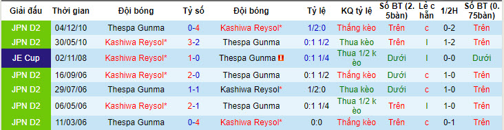 Nhận định, soi kèo Thespakusatsu Gunma vs Kashiwa Reysol, 17h ngày 24/4: Không quá mặn mà - Ảnh 3